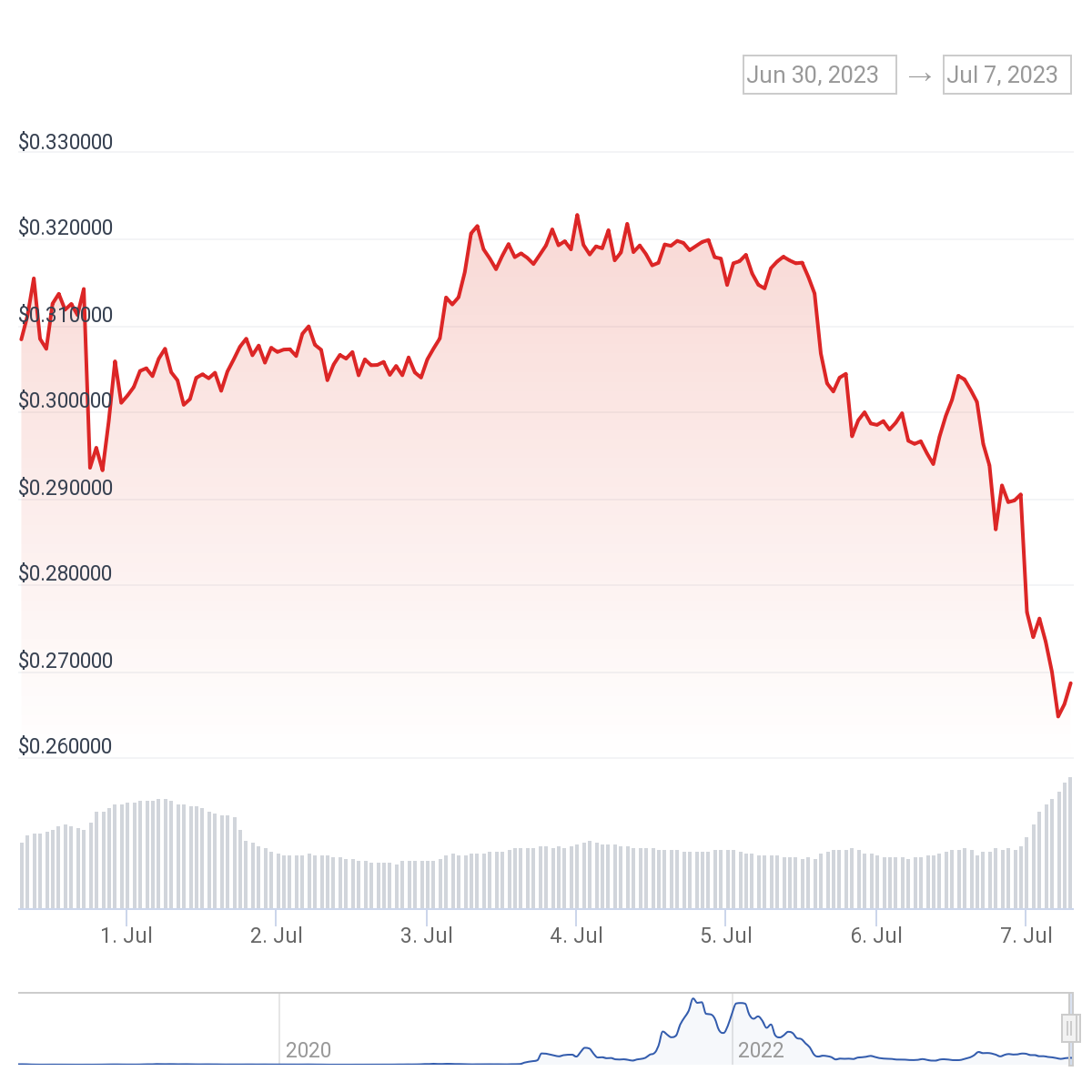 رسم بياني لسعر عملة FTM