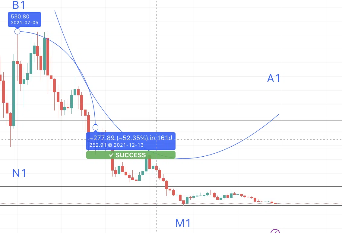 Dự đoán giá COMP và Mô hình 2 (B1 - A1). Nguồn: TradingView