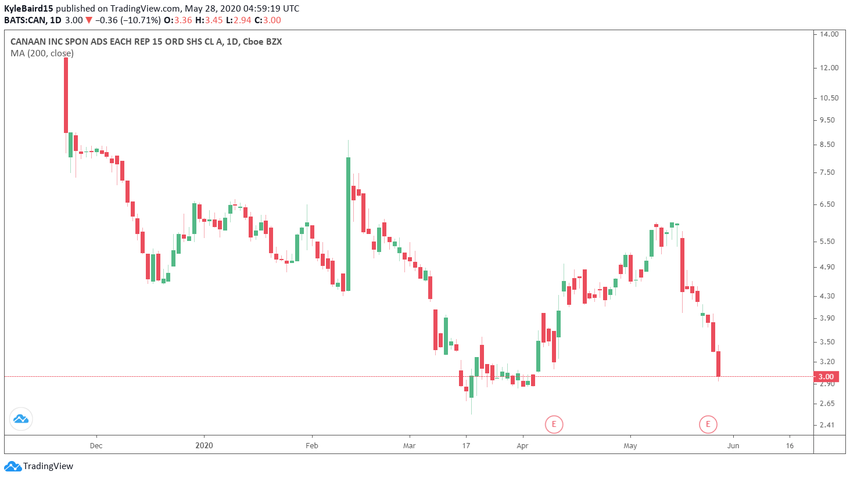 Canaan Creative Stock