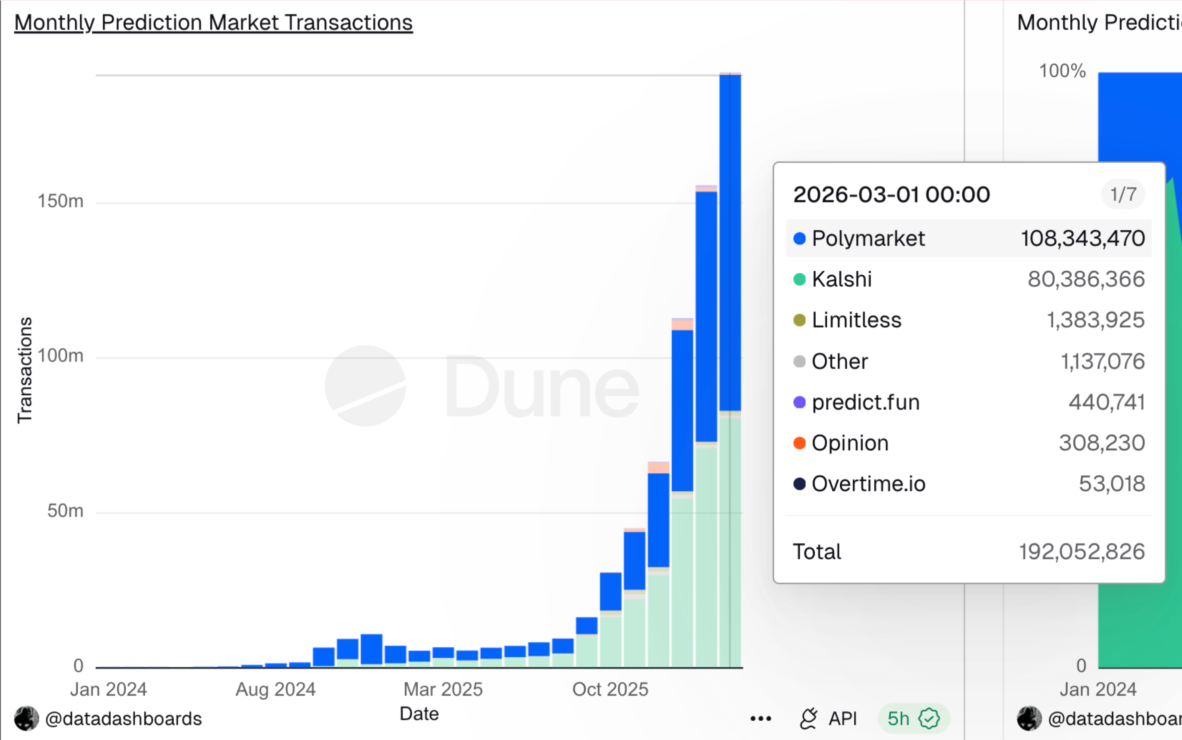 Prediction Market Monthly Transactions. Source: Dune
