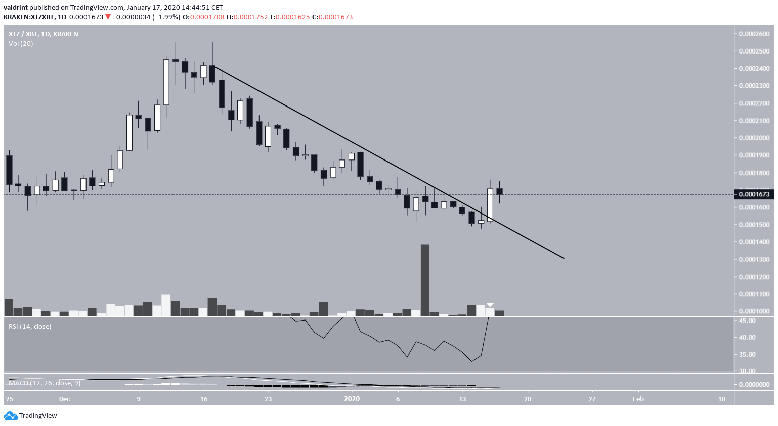 Tezos Breakout