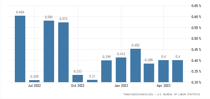 US Core CPI MoM