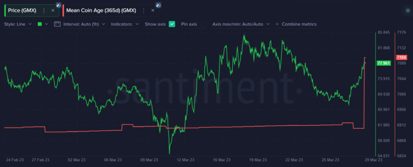 GMX Mean Coin Age GMX Price