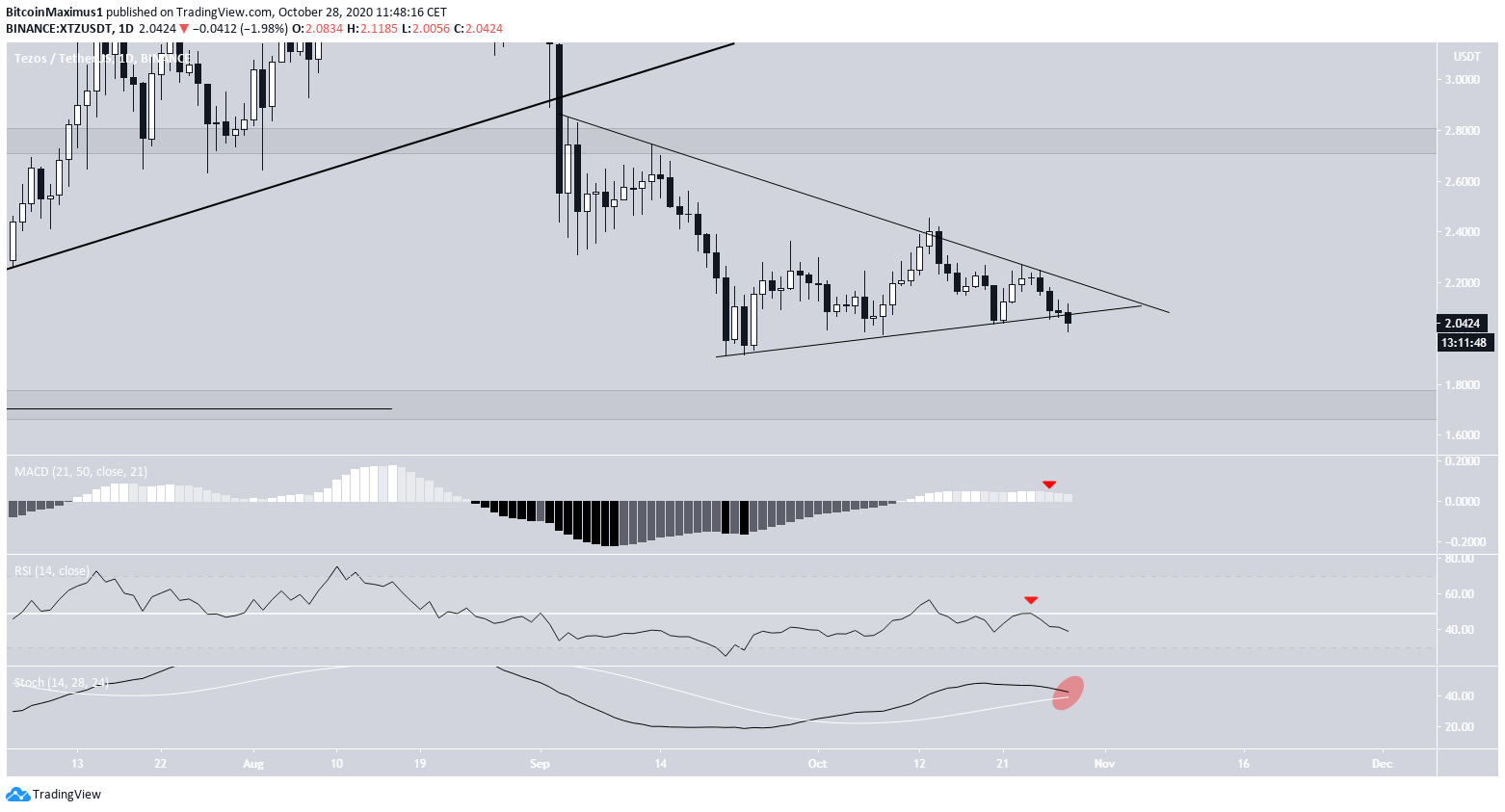 XTZ Triangle Breakdown
