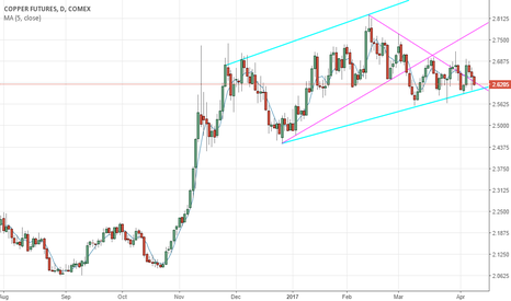 Basit hareketli ortalama grafiği
