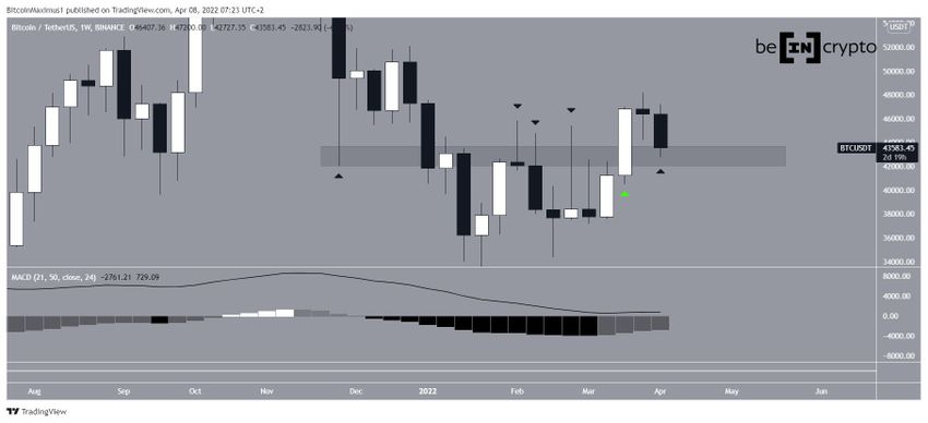 Tygodniowy wykres Bitcoin