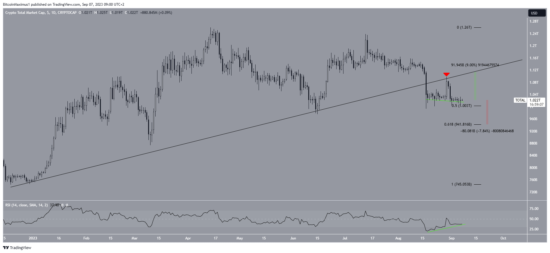 القيمة السوقية للعملات المشفرة
