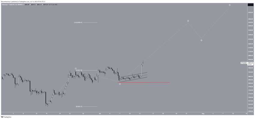 ETH/USDT Six-Hour Chart. Source: TradingView