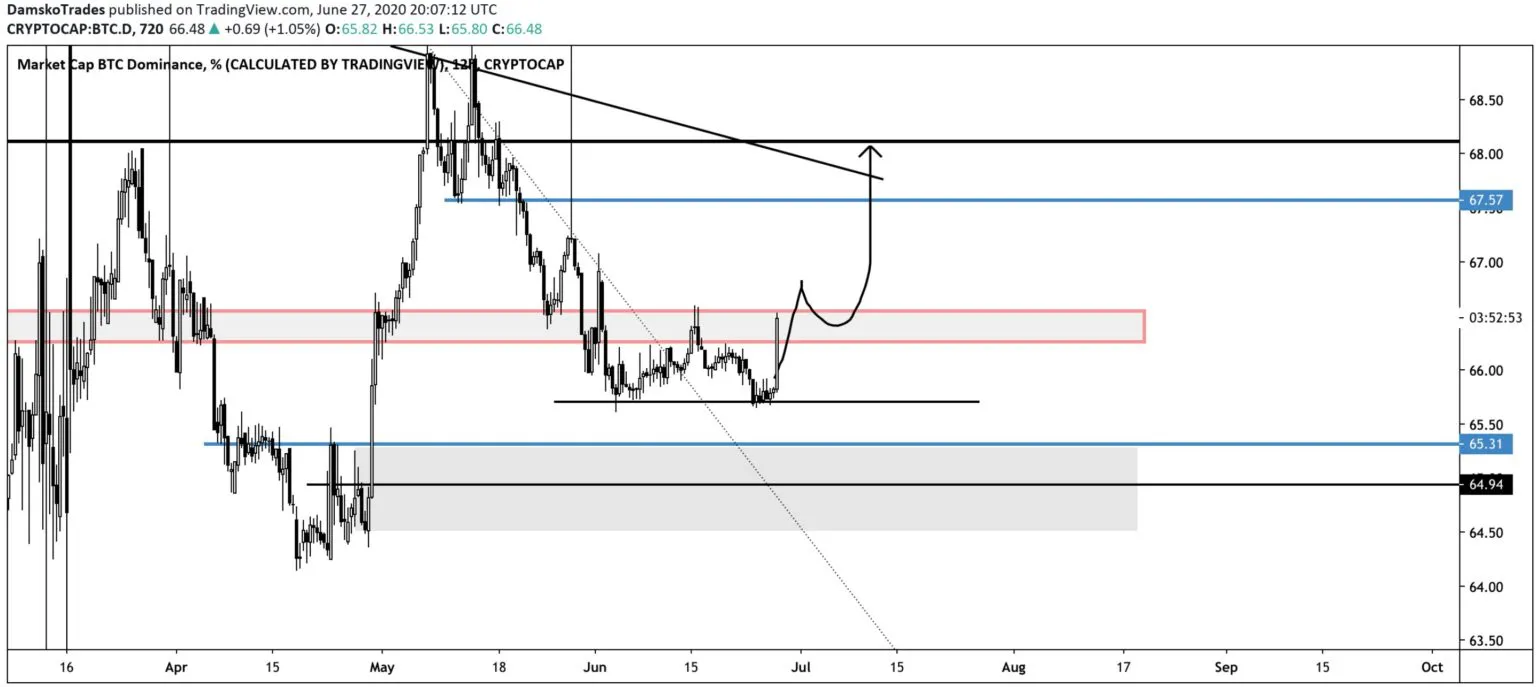 BTC i ETH spada, a BTCD rośnie