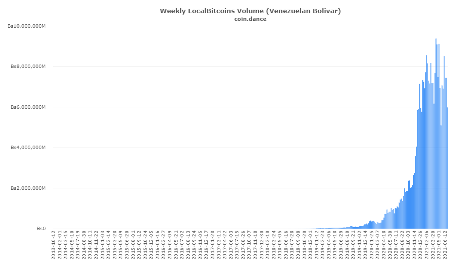 Khối lượng giao dịch trên LocalBitcoin bằng đồng Bolivar tăng mạnh trong 2020-2021.