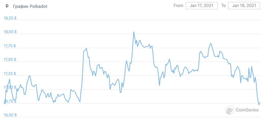 Polkadot убийца Ethereum