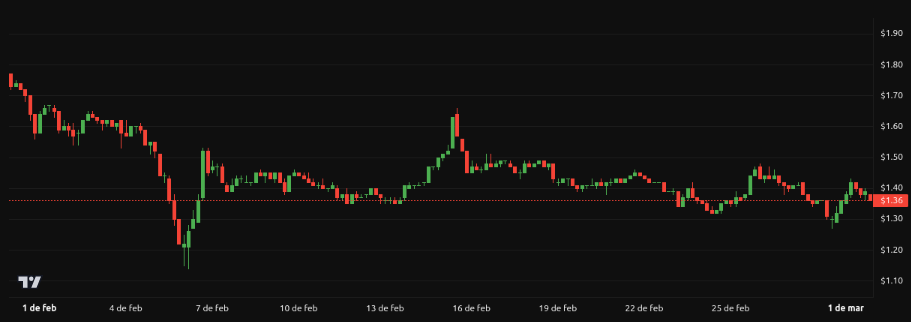 Rendimiento del precio de XRP - 1 semana. Fuente: BeInCrypto