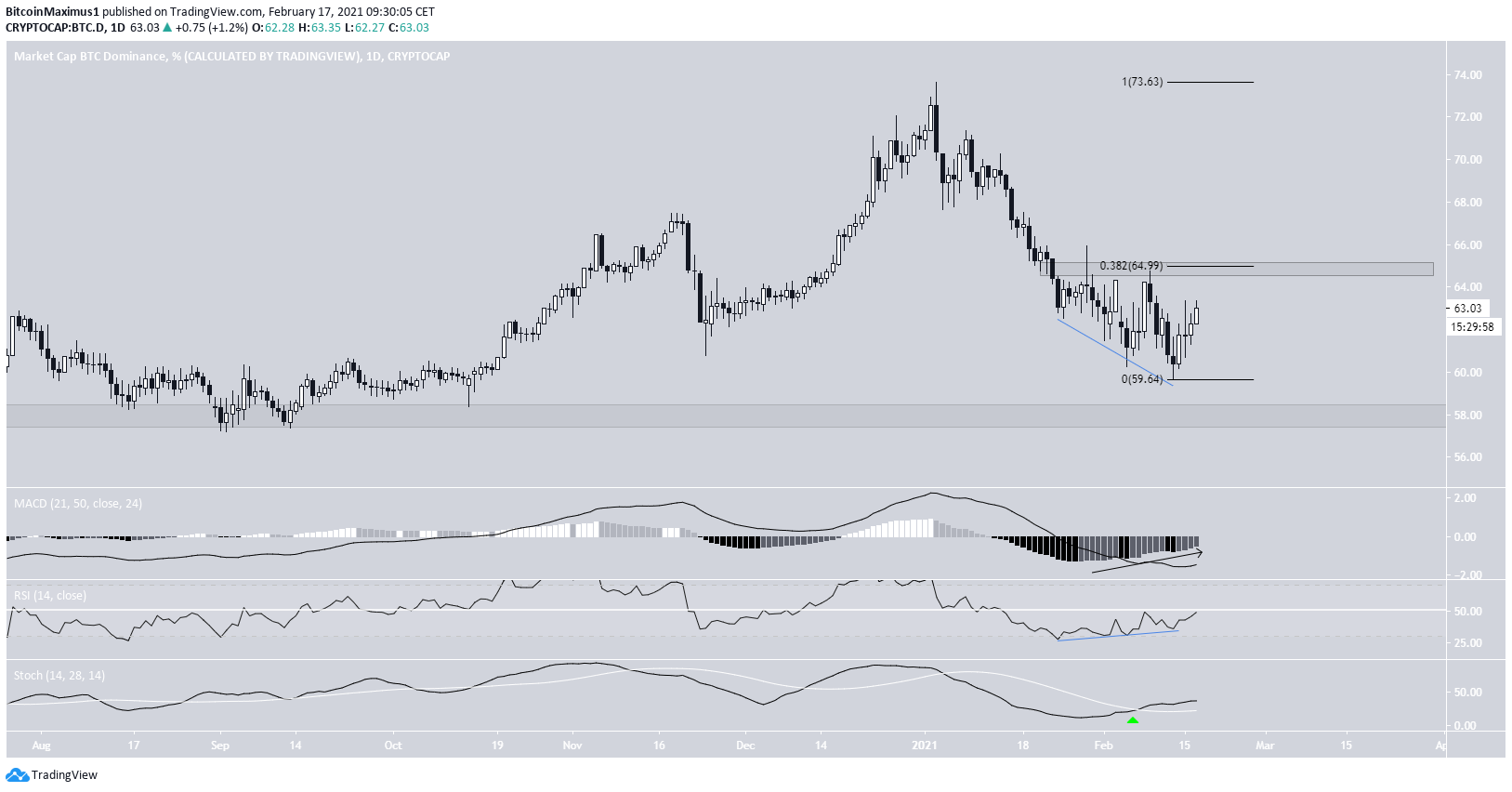 BTCD Daily Movement