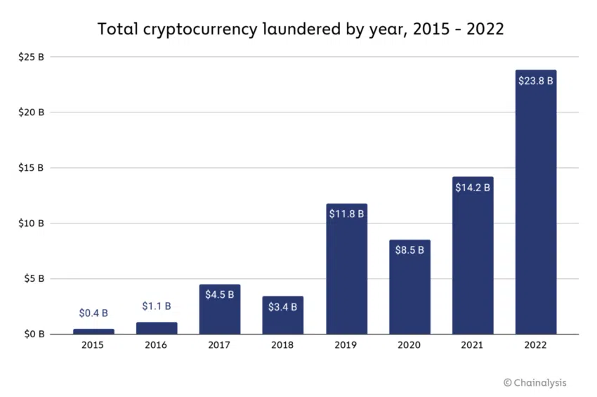Lavado de dinero con criptomonedas.
