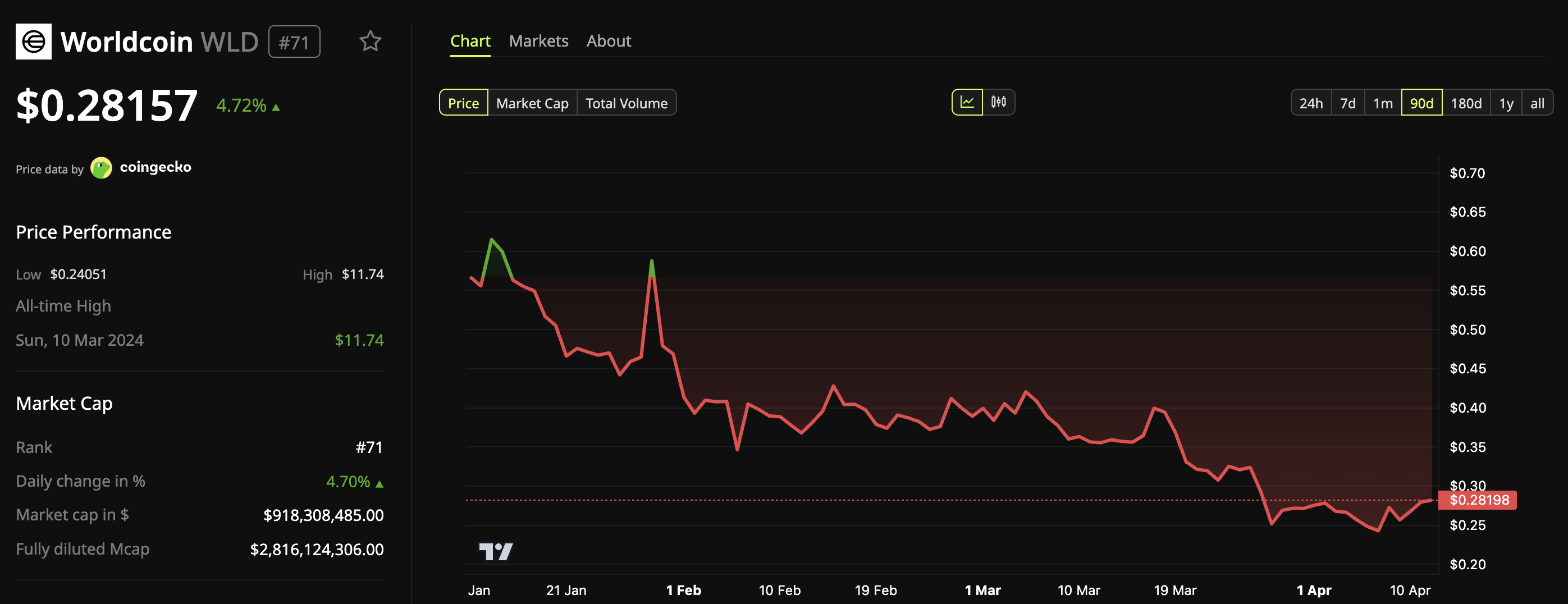 WLD Price Performance