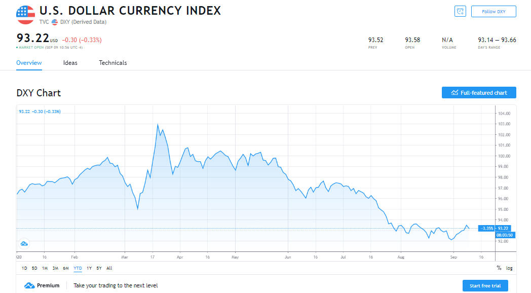 Recovering US dollar