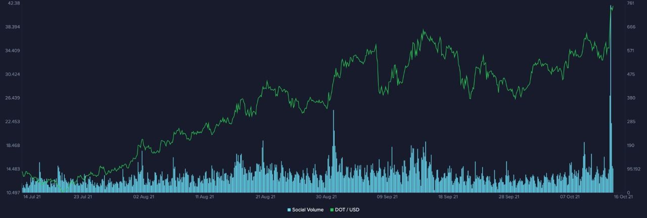 Социальные настроения вокруг DOT