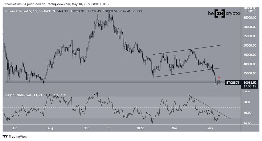 Dzienny wykres Bitcoin