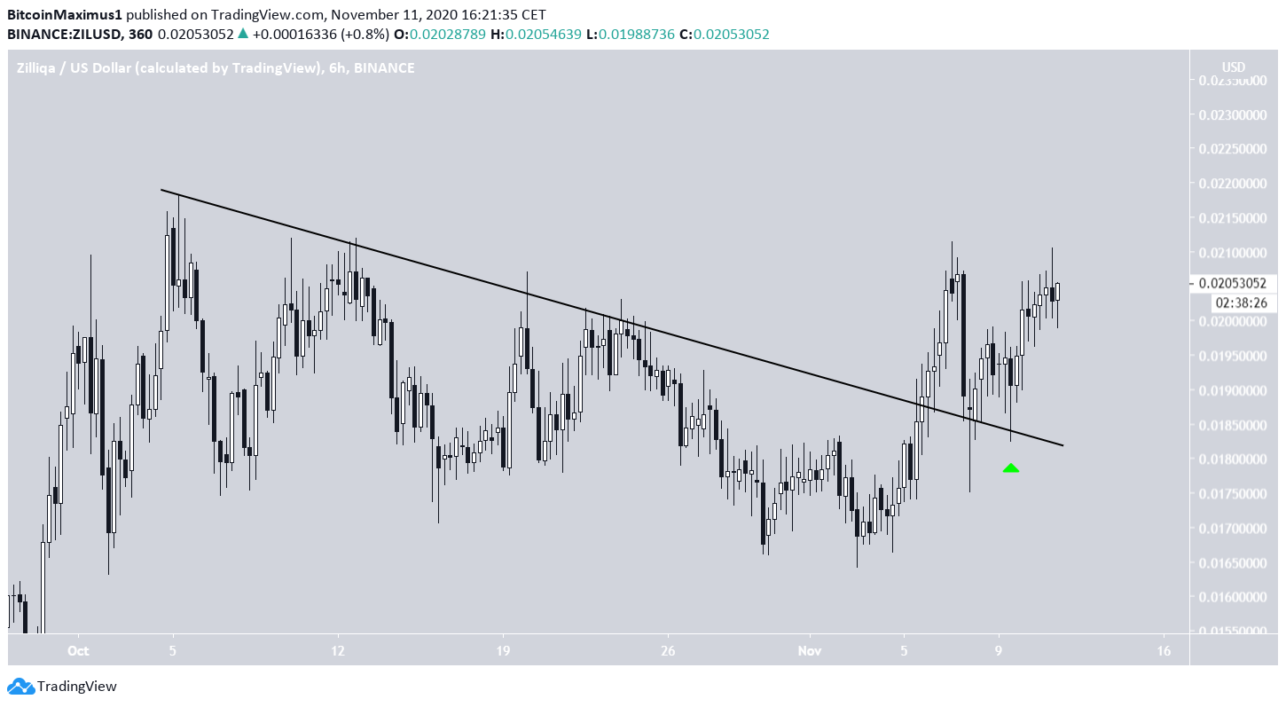 ZIL Short-Term Breakout