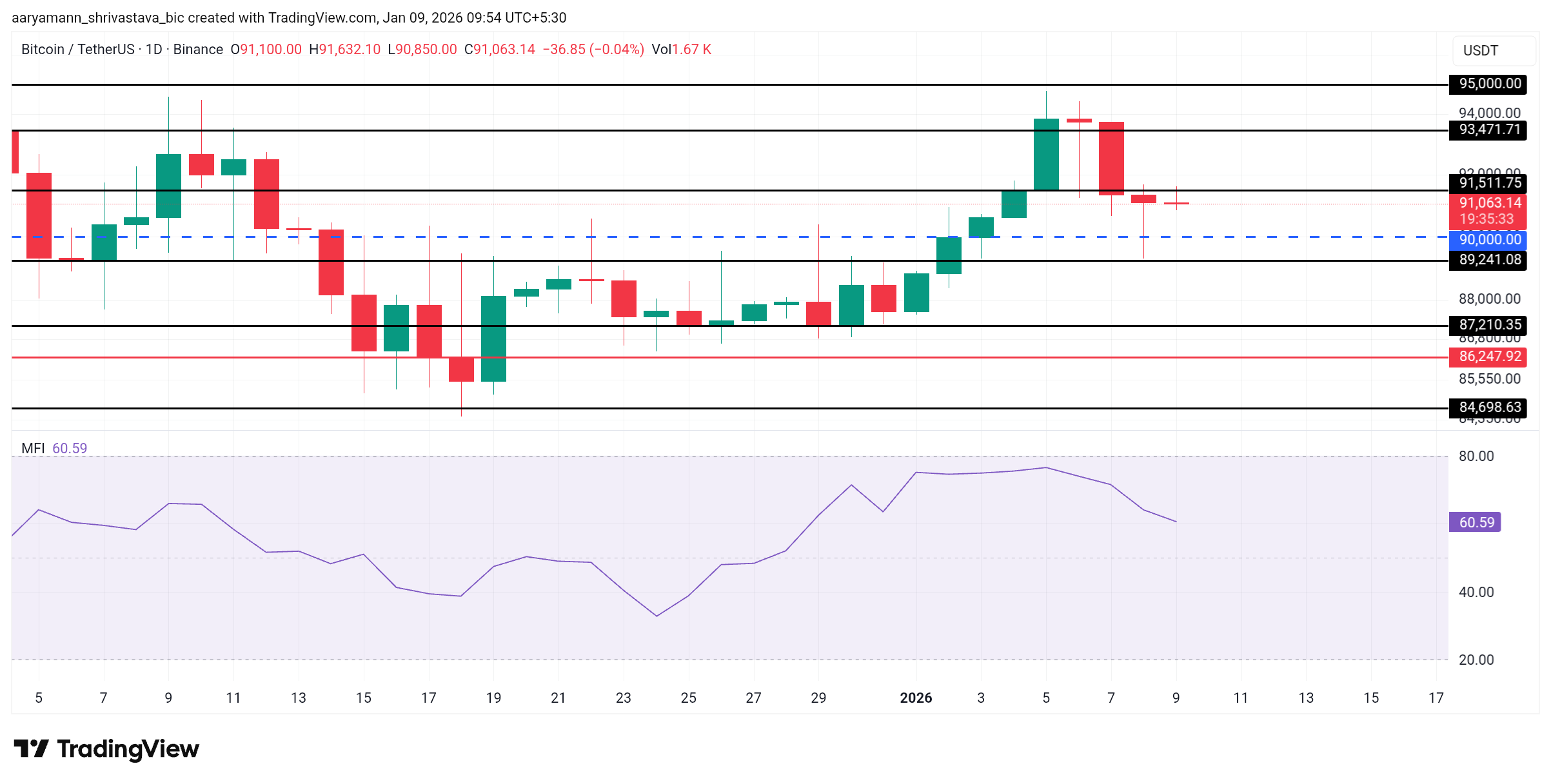 Análise do preço do Bitcoin