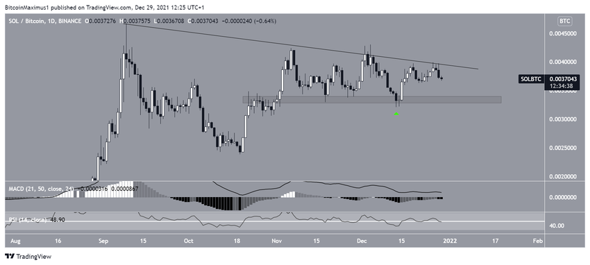 Solana względem Bitcoina