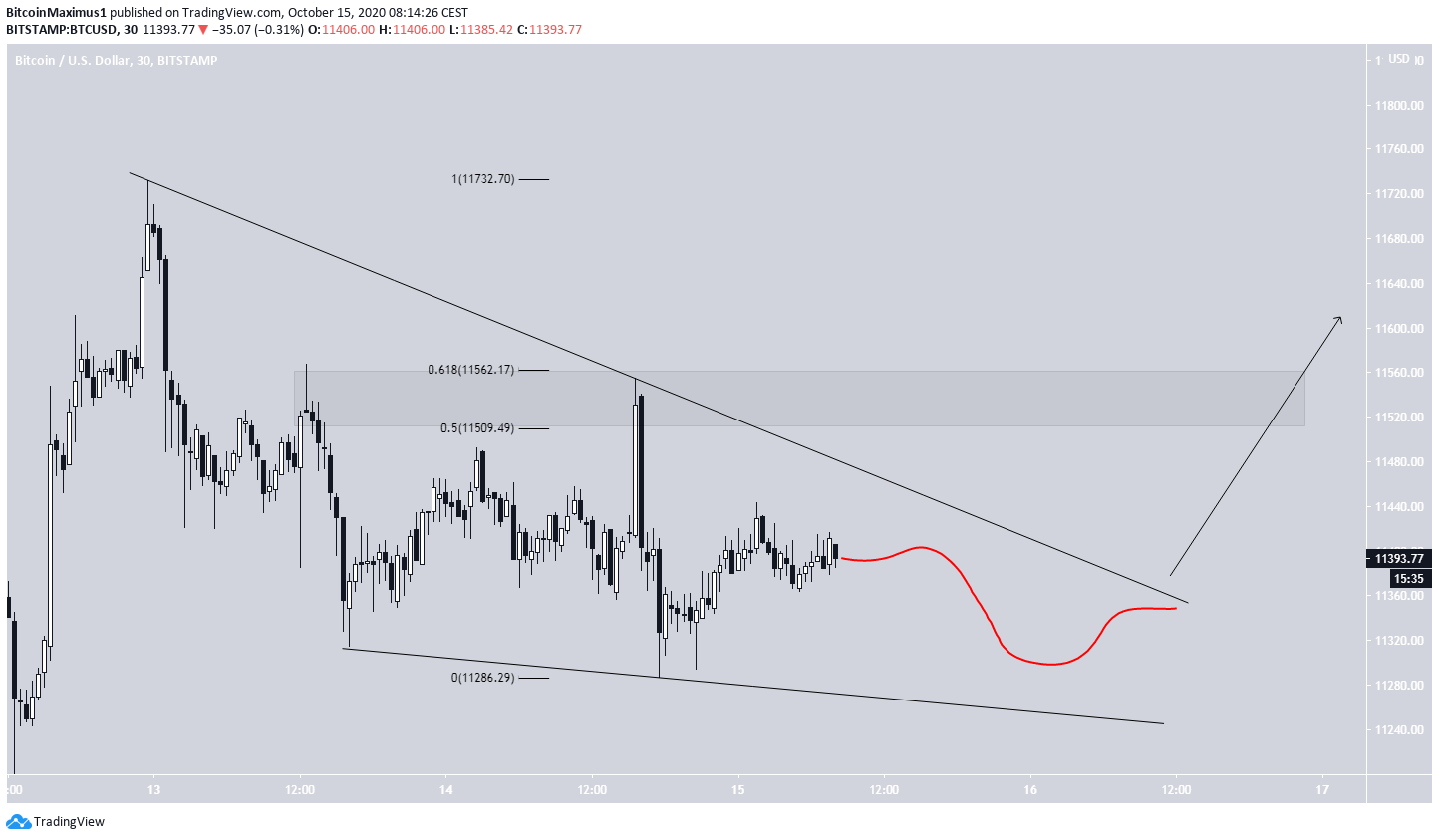 BTC Wedge