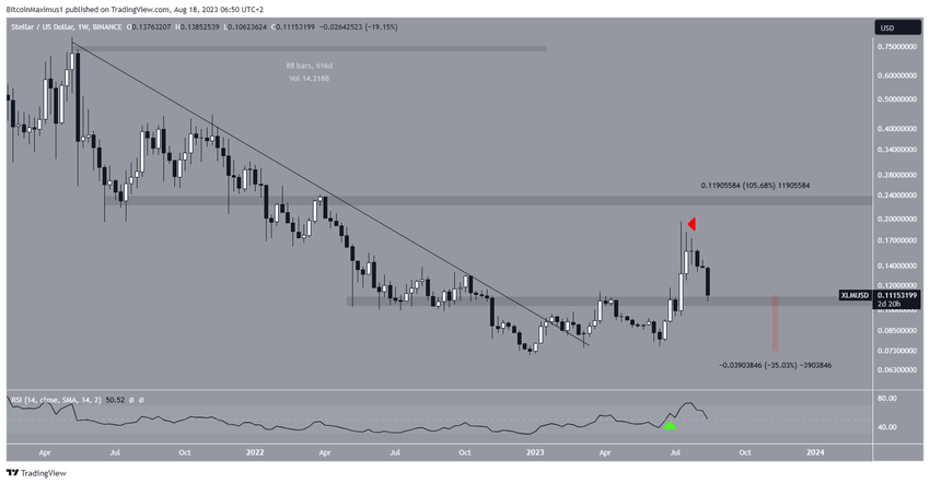 Stellar (XLM) Price Breakdown