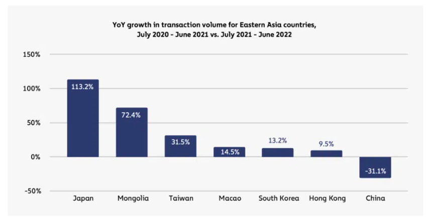 Hong Kong’s transaction volume grew 9.5% in 2022