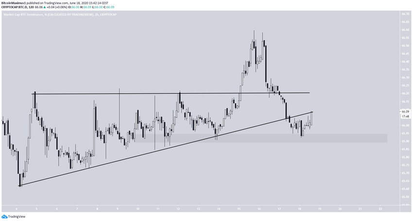 Short-Term Bitcoin triangle