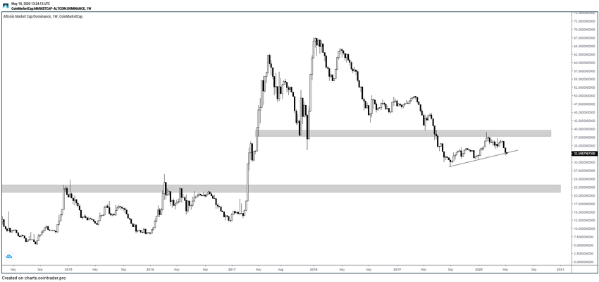 Bitcoin Dominance Rate