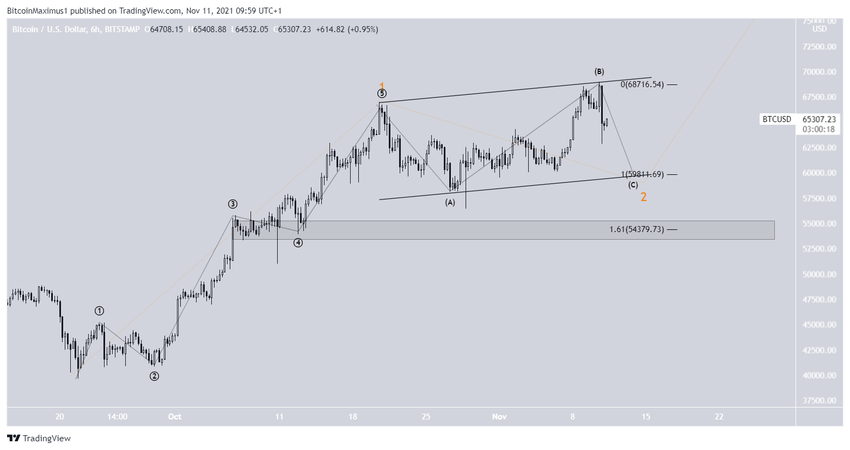 Bitcoin - liczba fal