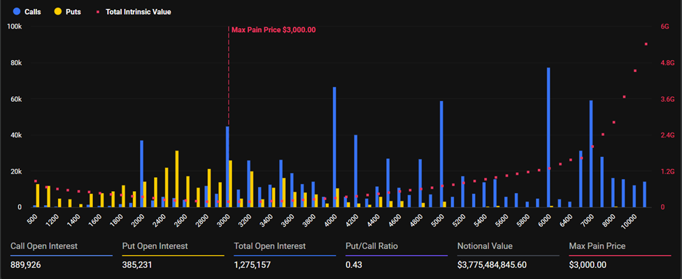 Expiring Ethereum Options