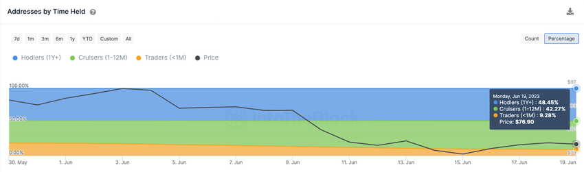 Litecoin (LTC) Price Gains, June 2023 | IOMAP data