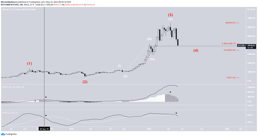 Long-Term Count биткоин