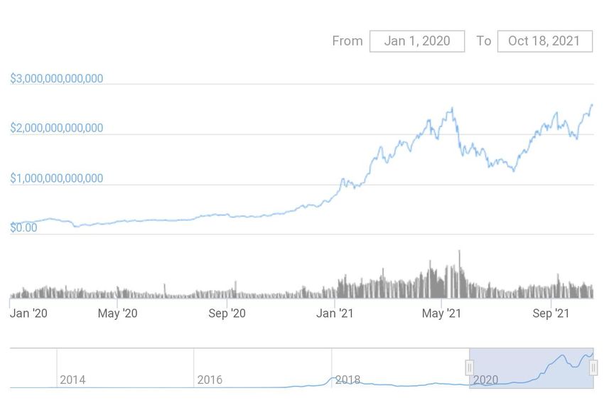 капитализация крипторынка