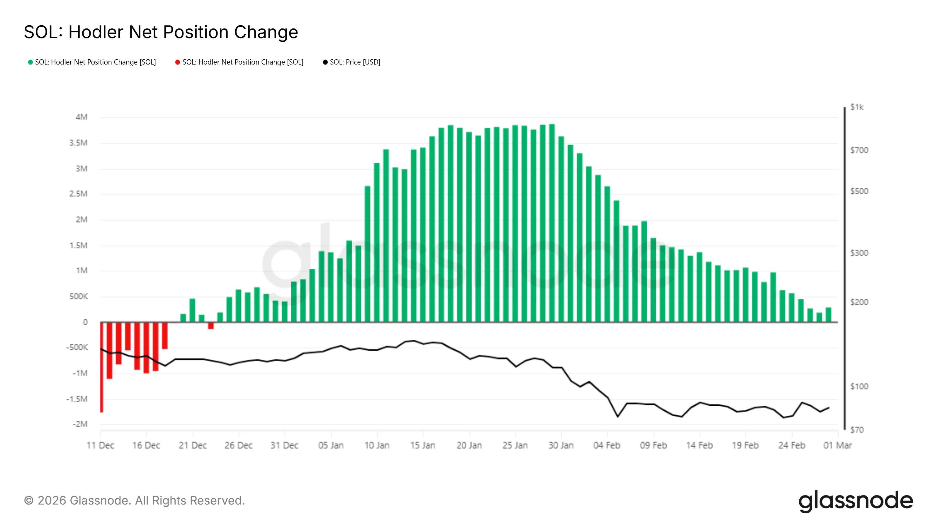 Solana HODLer Net Position Change