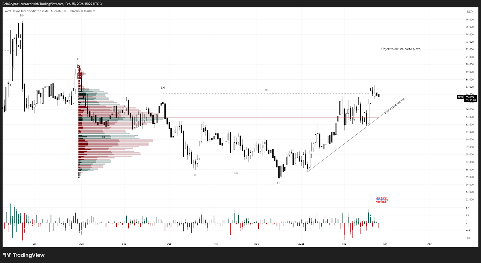 Rendimiento del precio del petróleo. Fuente: TradingView
commodities