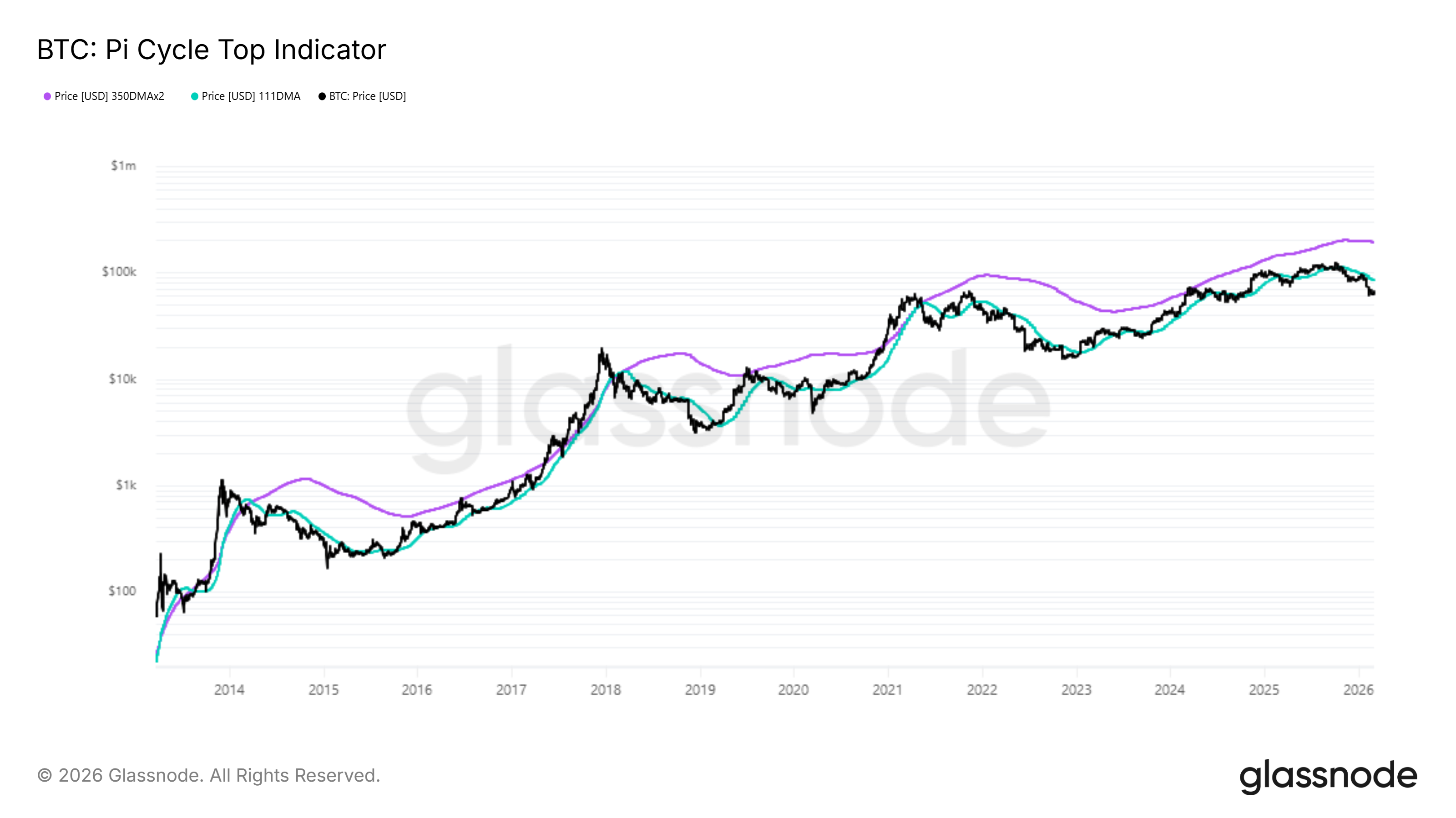 Bitcoin Pi Cycle Top Indicator