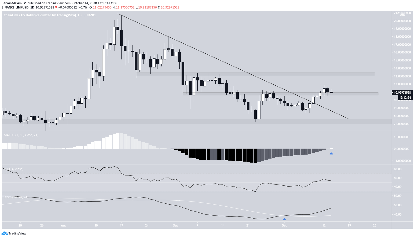 LINK Tech Indicators