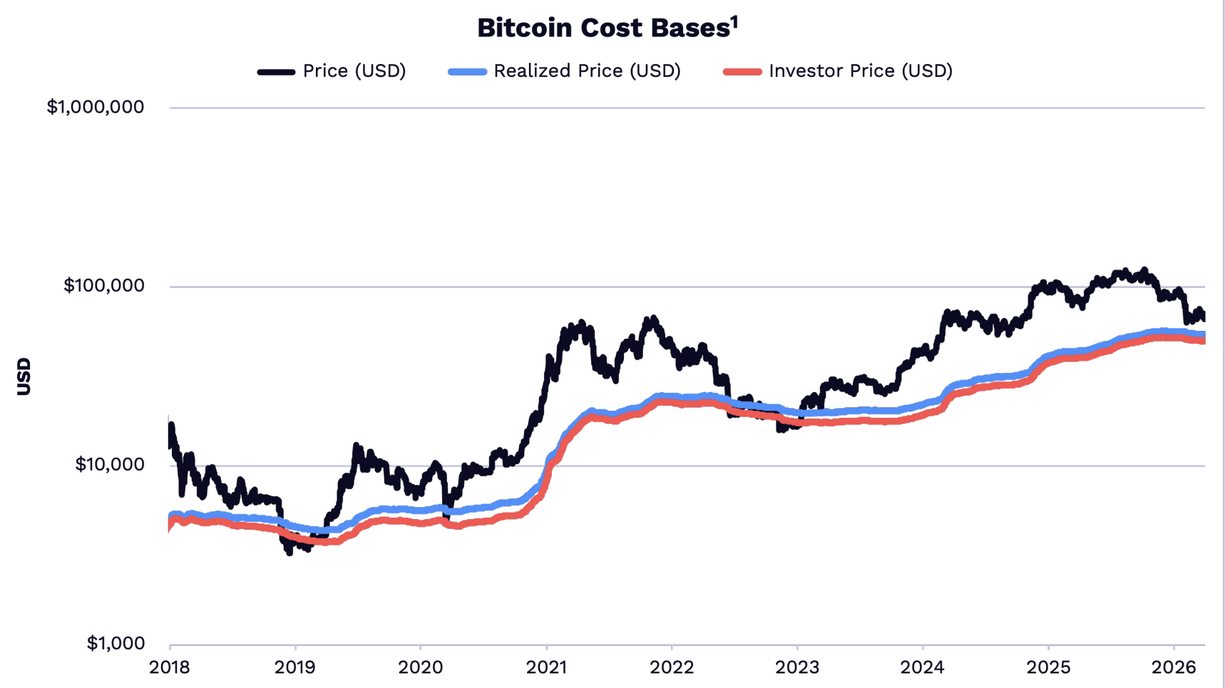 Bitcoin Realized and Investor Price. 