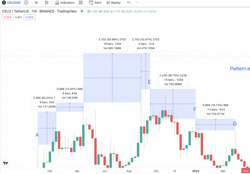 Tất cả các điểm từ cao đến cao trong dự đoán giá CELO. Nguồn: TradingView