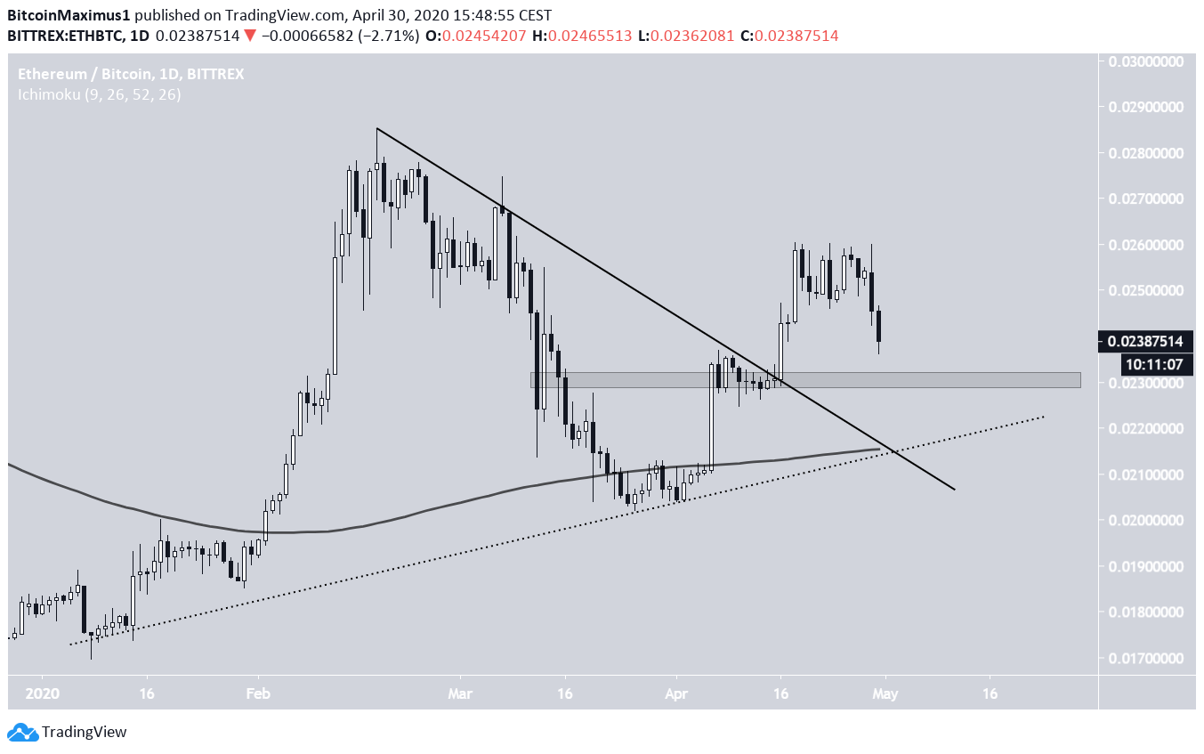 Ethereum Price Movement