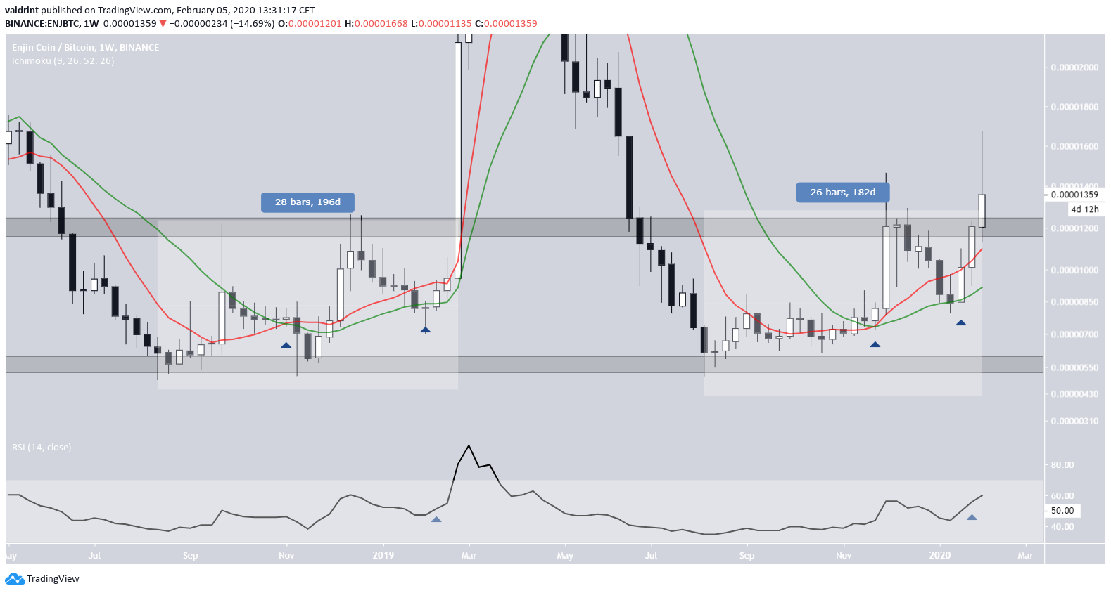 ENJ Long-Term Indicators
