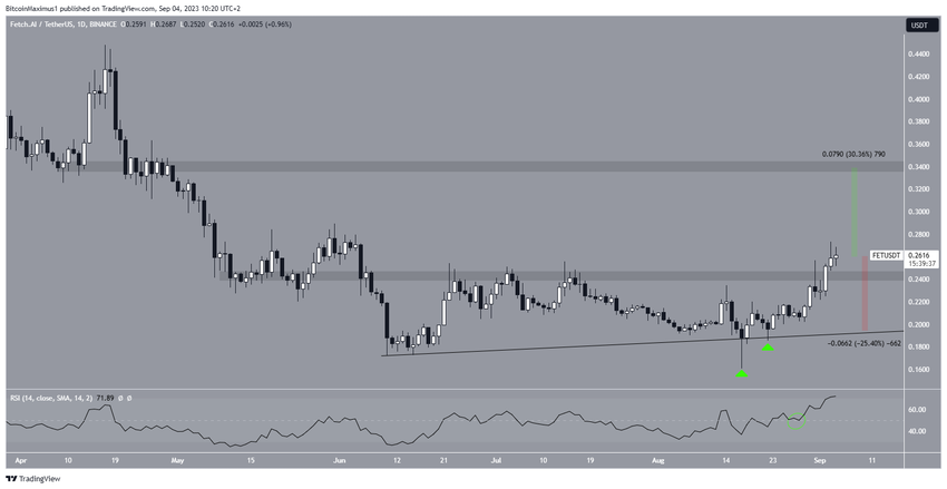 Fetch.AI (FET) Price Movement