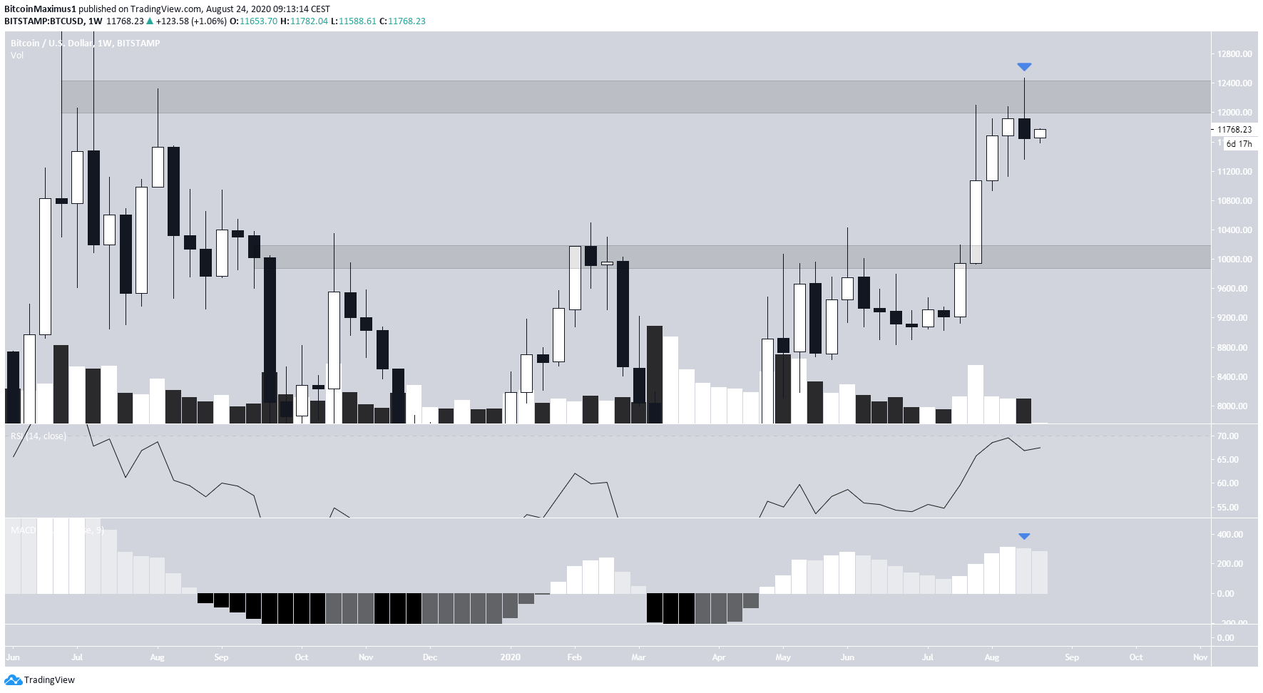 Bitcoin Weekly Outlook