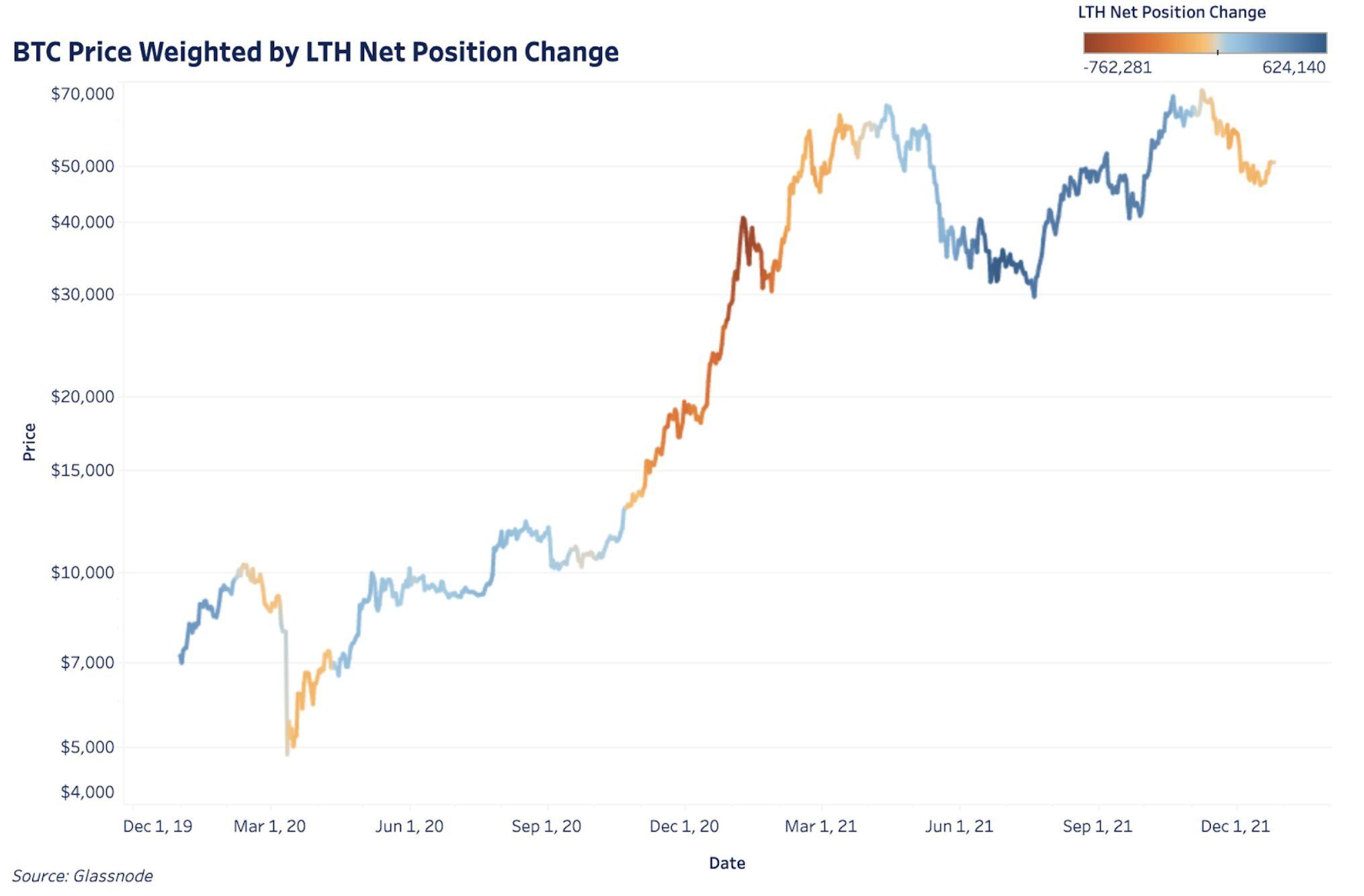 Kolorowe wykresy Bitcoina - zmiana pozycji LTH