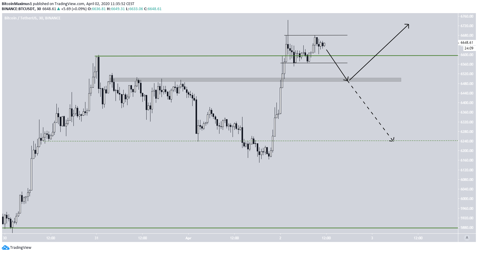 Bitcoin Longer-Term Range