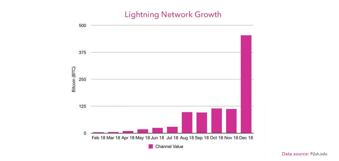 lightning network growth