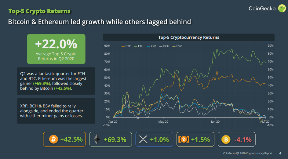 Ethereum performte besser wie Bitcoin