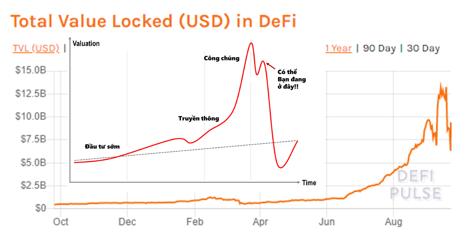 minh hoạ giá trị tài sản bị khoá trên DeFi